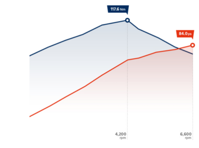 Особливості Hyundai i10 | Продуктивність | Богдан-Авто Луцьк - фото 9