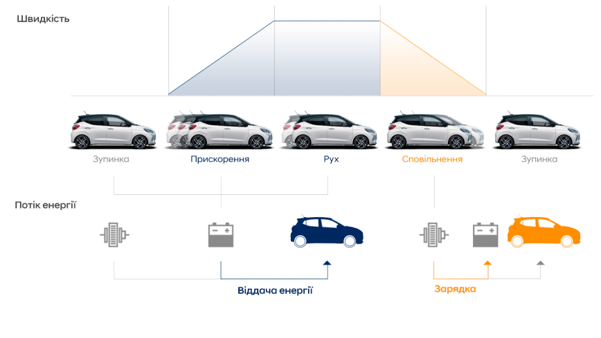 Особливості Hyundai i10 | Продуктивність | Богдан-Авто Луцьк - фото 15