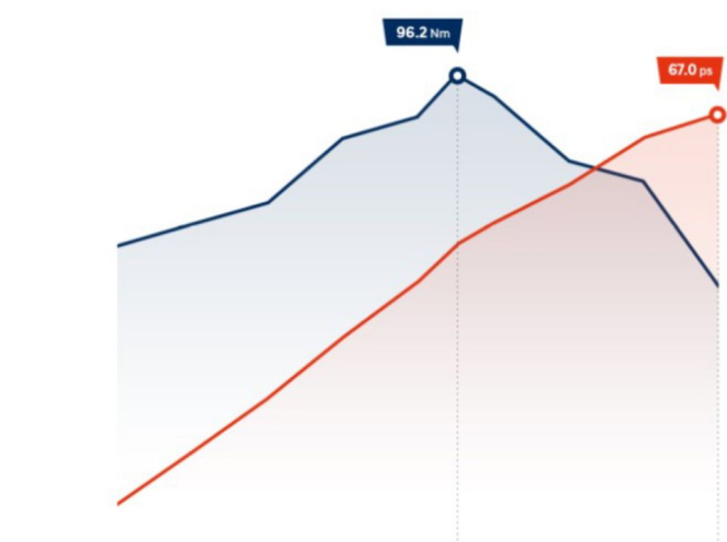 Особливості Hyundai i10 | Продуктивність | Богдан-Авто Луцьк - фото 8